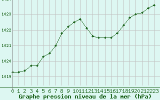 Courbe de la pression atmosphrique pour Le Luc (83)
