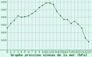 Courbe de la pression atmosphrique pour Connerr (72)