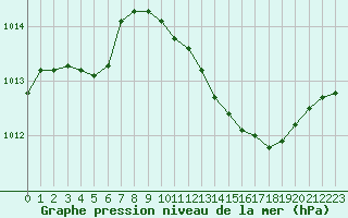 Courbe de la pression atmosphrique pour La Beaume (05)