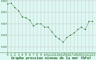 Courbe de la pression atmosphrique pour Metz-Nancy-Lorraine (57)