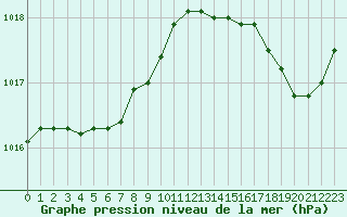 Courbe de la pression atmosphrique pour Ile de Groix (56)