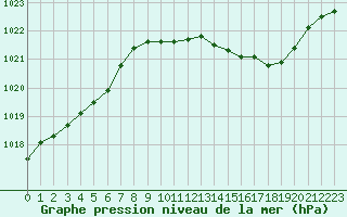 Courbe de la pression atmosphrique pour Herserange (54)