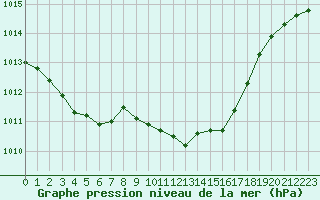 Courbe de la pression atmosphrique pour Grasque (13)