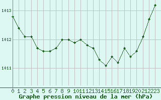 Courbe de la pression atmosphrique pour Bordeaux (33)