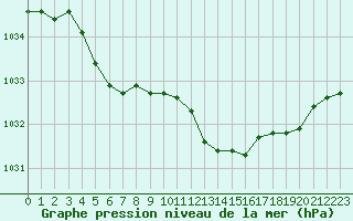 Courbe de la pression atmosphrique pour Valleroy (54)