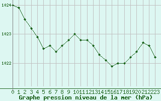 Courbe de la pression atmosphrique pour Cherbourg (50)