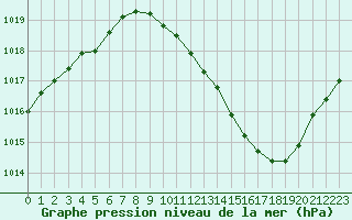 Courbe de la pression atmosphrique pour Belfort-Dorans (90)