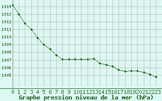 Courbe de la pression atmosphrique pour Lorient (56)