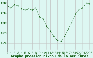 Courbe de la pression atmosphrique pour Thoiras (30)