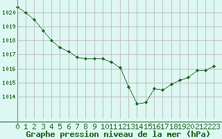 Courbe de la pression atmosphrique pour Brive-Laroche (19)