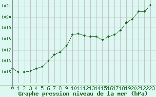 Courbe de la pression atmosphrique pour Grimentz (Sw)