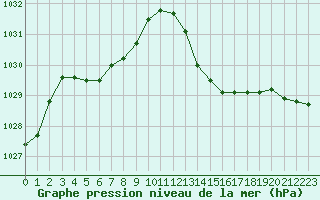 Courbe de la pression atmosphrique pour La Beaume (05)