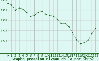 Courbe de la pression atmosphrique pour Perpignan (66)