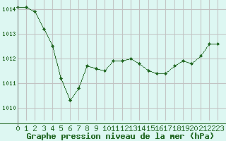 Courbe de la pression atmosphrique pour Saint-Julien-en-Quint (26)