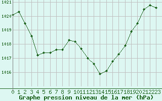 Courbe de la pression atmosphrique pour Eygliers (05)