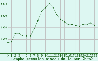 Courbe de la pression atmosphrique pour Bonnecombe - Les Salces (48)