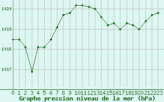 Courbe de la pression atmosphrique pour Cap Pertusato (2A)