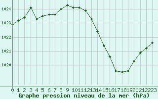 Courbe de la pression atmosphrique pour Lans-en-Vercors (38)