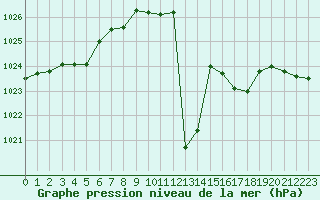 Courbe de la pression atmosphrique pour Lans-en-Vercors (38)