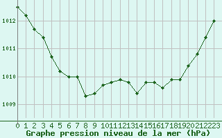Courbe de la pression atmosphrique pour Potes / Torre del Infantado (Esp)