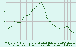 Courbe de la pression atmosphrique pour Dinard (35)