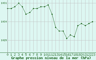 Courbe de la pression atmosphrique pour Saint-Sorlin-en-Valloire (26)