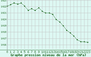 Courbe de la pression atmosphrique pour Lanvoc (29)