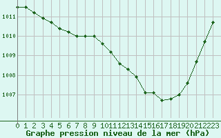 Courbe de la pression atmosphrique pour Gap-Sud (05)