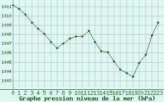 Courbe de la pression atmosphrique pour Dax (40)