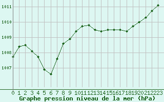 Courbe de la pression atmosphrique pour Die (26)