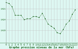 Courbe de la pression atmosphrique pour Pau (64)