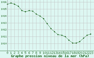 Courbe de la pression atmosphrique pour Nmes - Garons (30)