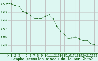 Courbe de la pression atmosphrique pour Lignerolles (03)