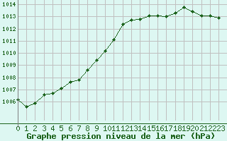 Courbe de la pression atmosphrique pour Ploudalmezeau (29)