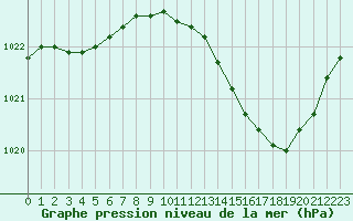 Courbe de la pression atmosphrique pour Thoiras (30)