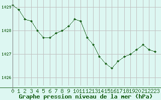 Courbe de la pression atmosphrique pour Crest (26)