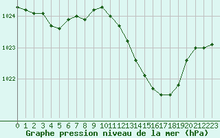 Courbe de la pression atmosphrique pour Auch (32)