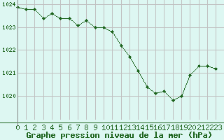 Courbe de la pression atmosphrique pour Tarbes (65)