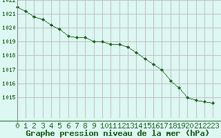 Courbe de la pression atmosphrique pour Quimperl (29)