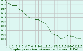 Courbe de la pression atmosphrique pour Forceville (80)