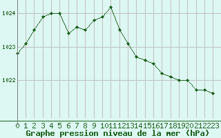 Courbe de la pression atmosphrique pour Lemberg (57)