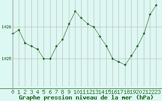 Courbe de la pression atmosphrique pour Angers-Beaucouz (49)