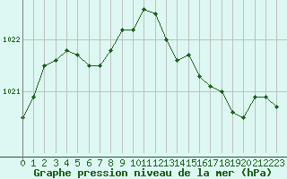 Courbe de la pression atmosphrique pour Voiron (38)