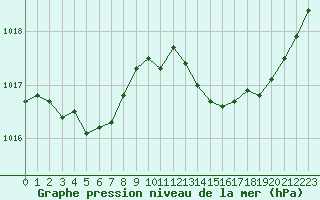 Courbe de la pression atmosphrique pour Nmes - Garons (30)