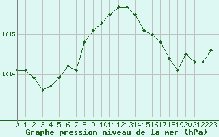 Courbe de la pression atmosphrique pour Lemberg (57)