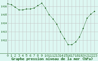 Courbe de la pression atmosphrique pour Millau - Soulobres (12)