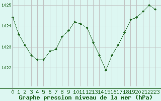 Courbe de la pression atmosphrique pour Auch (32)