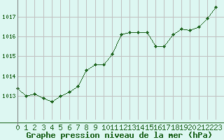 Courbe de la pression atmosphrique pour Avila - La Colilla (Esp)