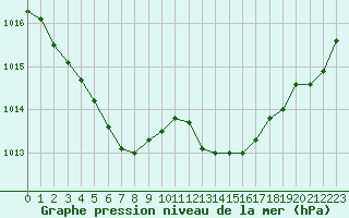 Courbe de la pression atmosphrique pour Saint-Brieuc (22)