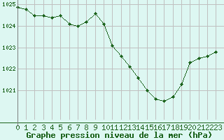 Courbe de la pression atmosphrique pour Tarbes (65)